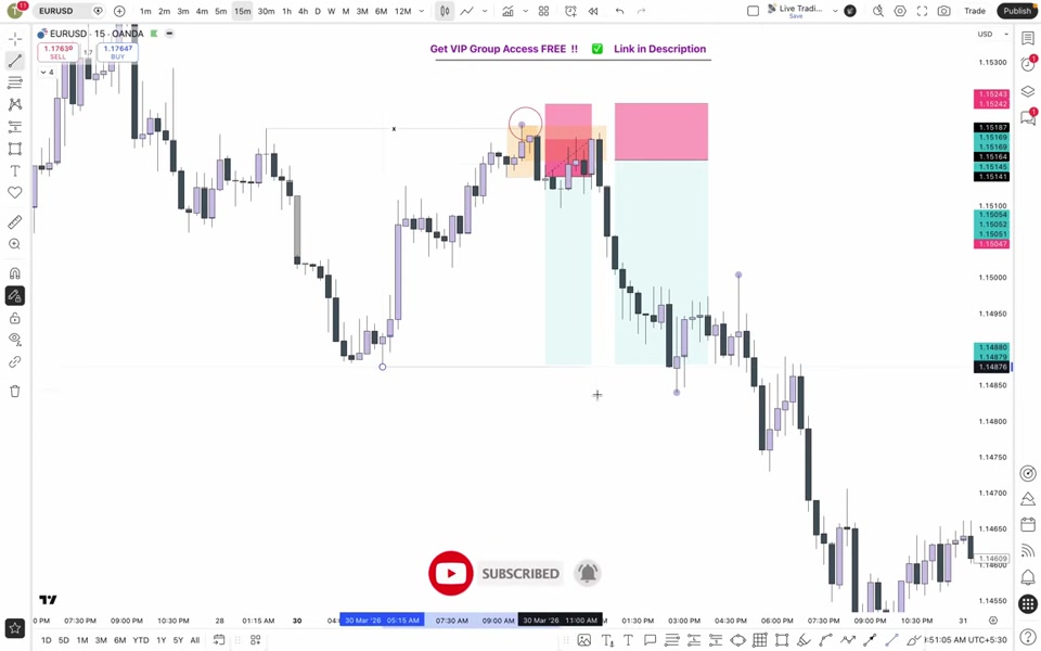 EURUSD M15 熊市:誘多高點(圓圈)被掃過後,於 order flow 區域賣出,紅色框為停損、青色框為目標區