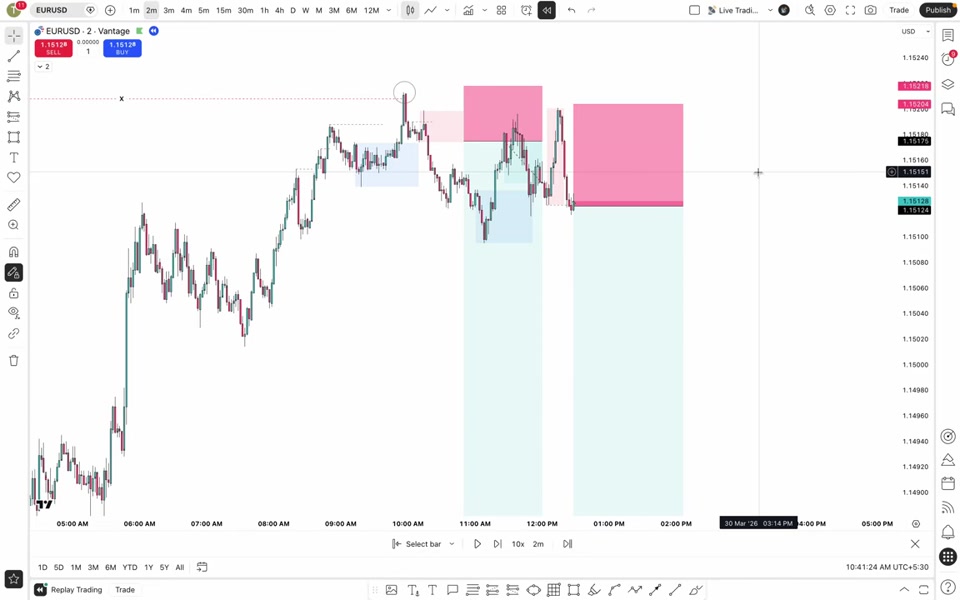 EURUSD M2 圖表:demand 轉 supply 後的回測進場,紅色框為停損、青色框為目標區