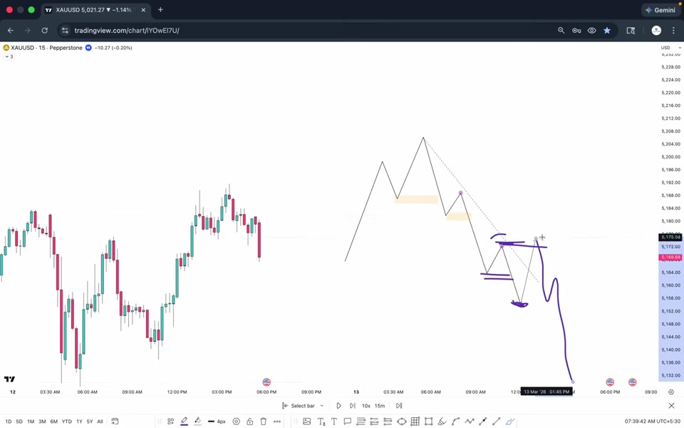 Inducement 就足以做日內交易|TRADiNG CODE : 2026 L05