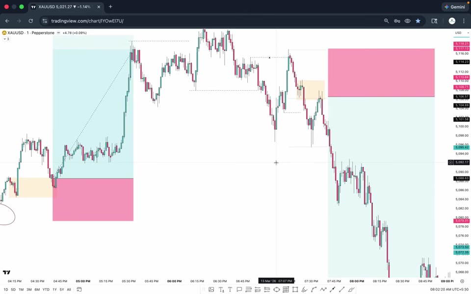 XAUUSD M1 圖表：高時間框架 inducement 被掃後，M1 出現賣出設置，紅色框為停損、青色框為目標