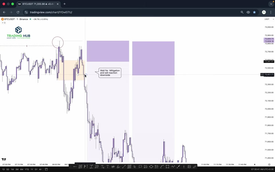 BTCUSDT M1 圖表:高時間框架 inducement 被掃後,等待緩解與賣出反應