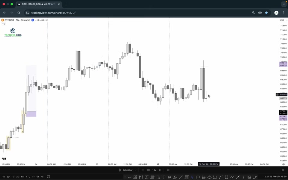 BTCUSD 1 小時圖表:強勢看漲蠟燭掃過前一根蠟燭低點後收高,顯示流動性已被獵取