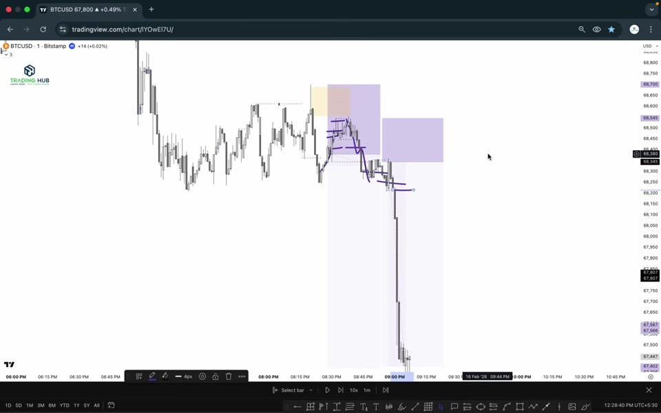 BTCUSD 1 分鐘圖表:H1 高點被掃後,M1 出現多次賣出與加碼機會,紫色區塊為進場與目標區