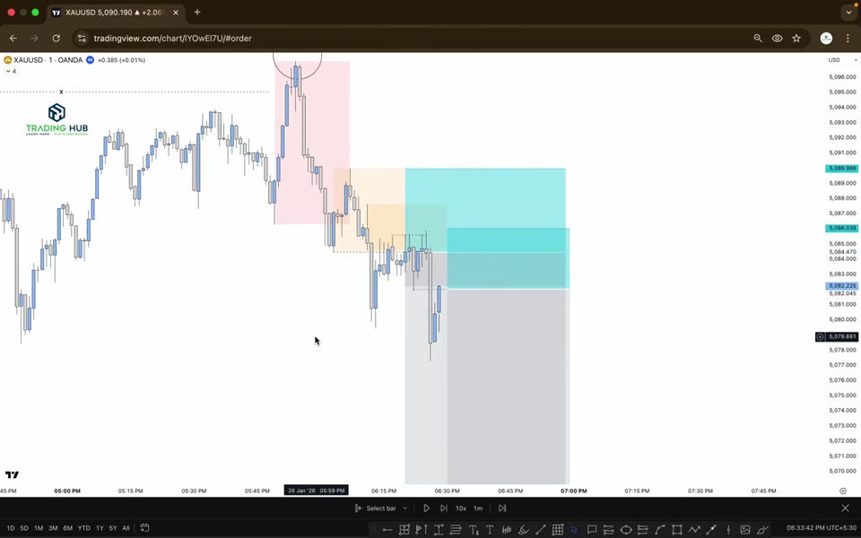 XAUUSD M1 圖表：前高被掃後 M1 結構轉弱，彩色區塊標示進場、停損與目標
