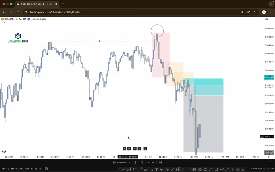 XAUUSD M1 圖表：價格快速下跌並觸及目標區，展示完整交易結果