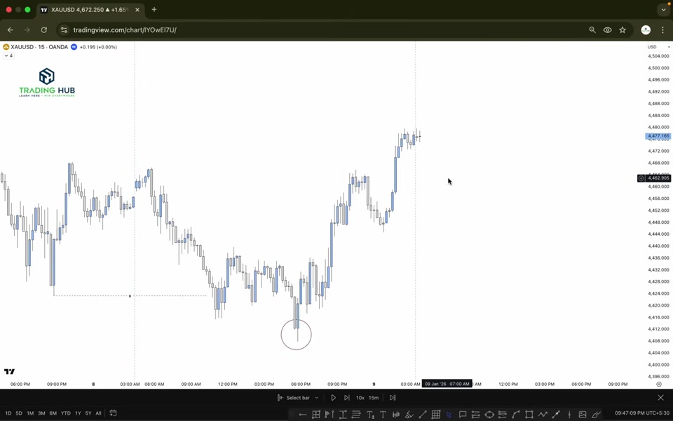 XAUUSD M15 圖表：日線掃低後收高，隔日價格回測前低附近 POI 並反彈