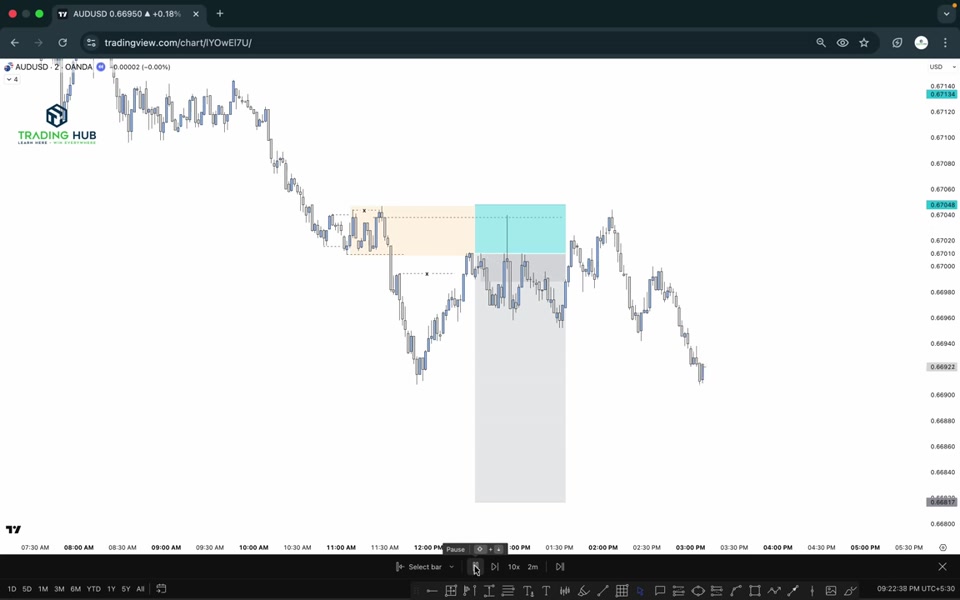 AUDUSD 2 分鐘圖表：價格反彈掃過 inducement 高點後轉跌，展示看跌進場流程