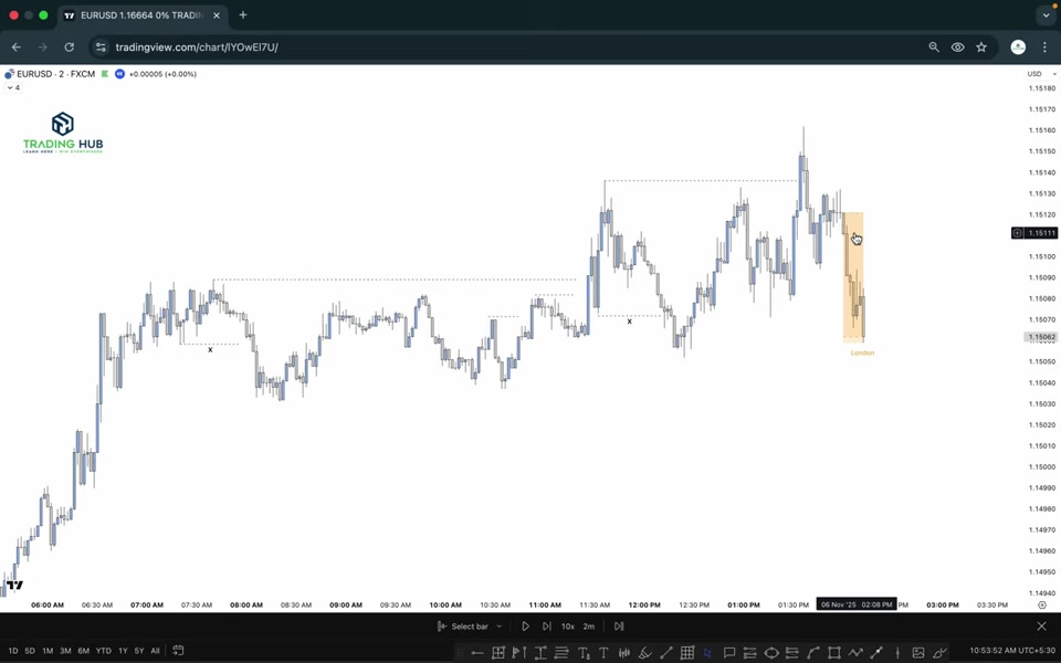 EURUSD 2 分鐘圖表：倫敦盤開盤後價格回測 POI，彩色區塊標示進場區域