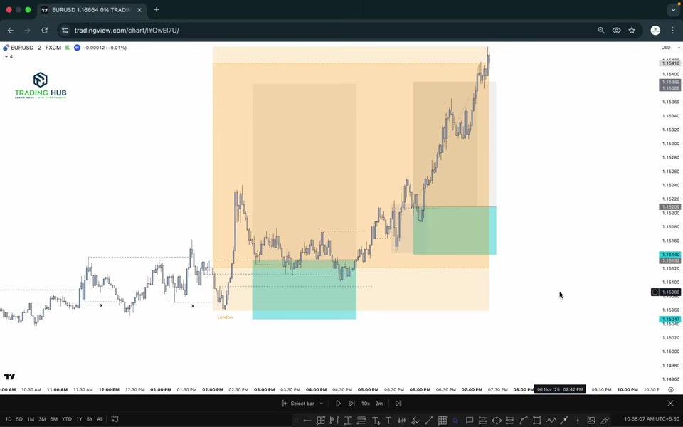 EURUSD 2 分鐘圖表：倫敦盤與紐約盤分別出現看漲進場機會，黃色區塊標示兩個主要時段