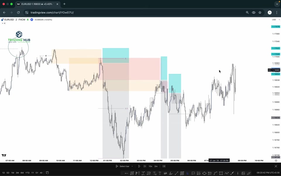 EURUSD 2 分鐘圖表:看跌趨勢中價格多次回測 POI,彩色區塊標示各次進場位置