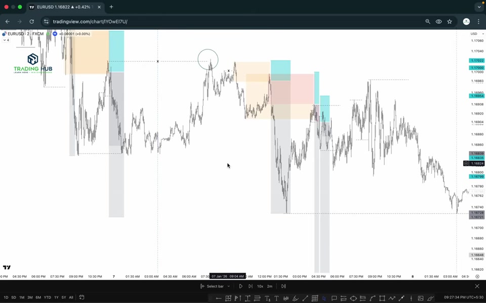 EURUSD 2 分鐘圖表:多個賣出部位陸續到達停利目標