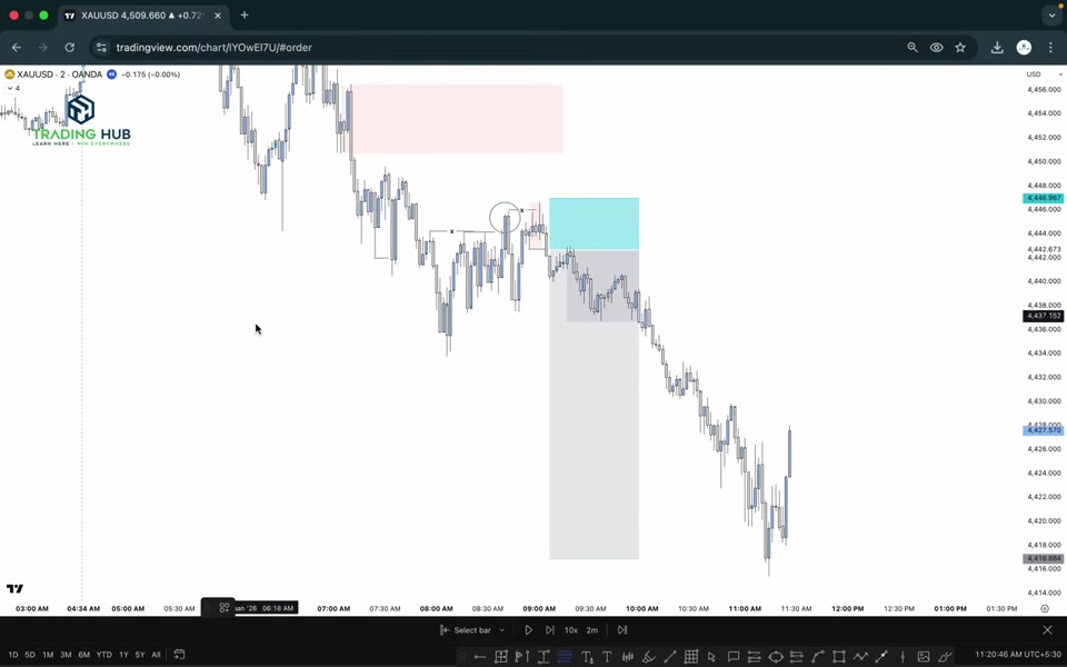 XAUUSD 2 分鐘圖表：4H 看跌延續中的賣出進場，停損設於前高上方，下方灰色區域為停利目標
