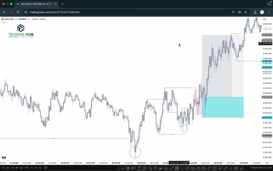 XAUUSD 2 分鐘圖表：4H 低點被掃後的看漲反轉進場，價格快速到達停利目標