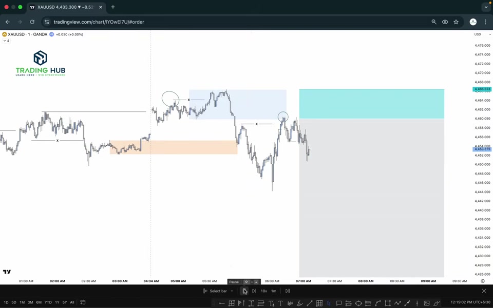 XAUUSD 1 分鐘圖表：掃高後的賣出 POI 回測，上方藍色區域為停損區，下方灰色區域為停利目標