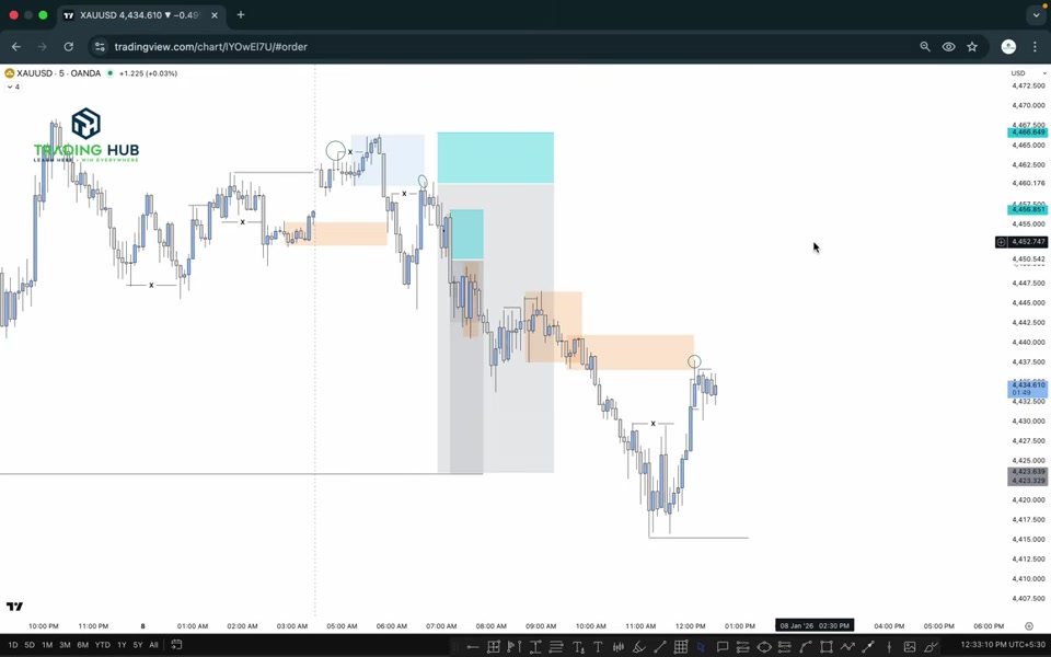 XAUUSD 5 分鐘圖表：整段跌勢中的多個 POI 區塊與停利目標，價格最終到達前一日日線低點