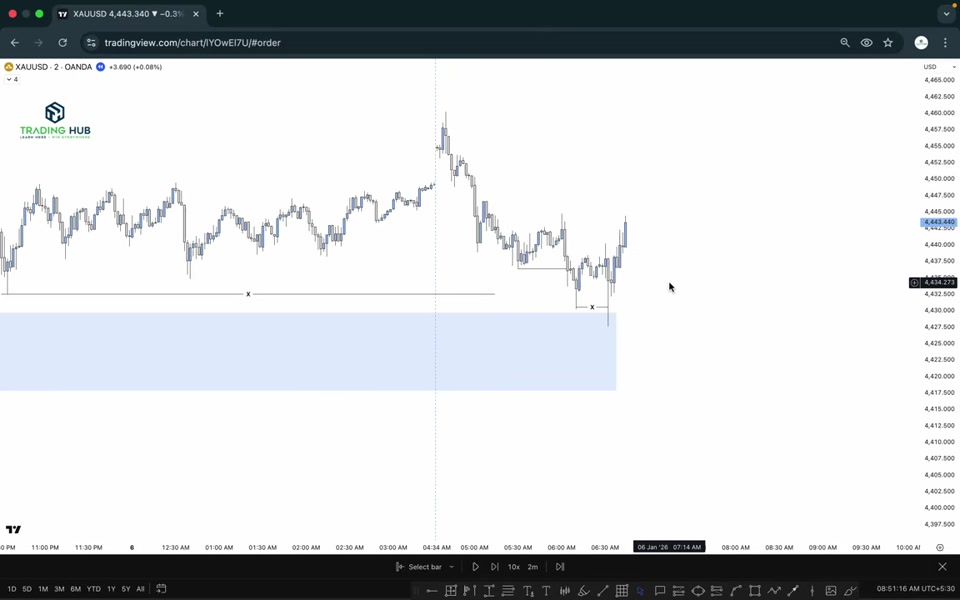 黃金 15M 結構 + 2M 進場:order flow 優先法則|TRADiNG CODE : 2026 L16