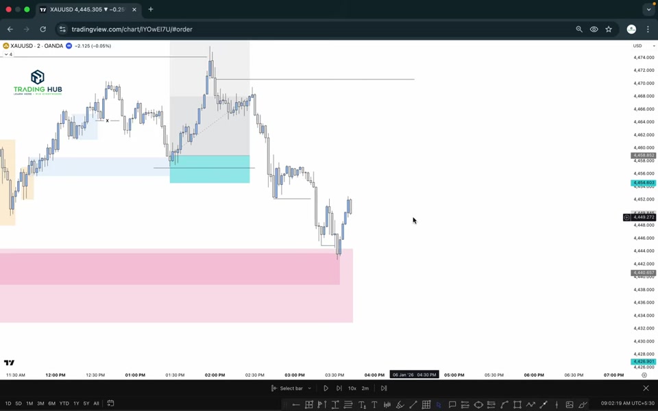 XAUUSD 2 分鐘圖表：價格回測買入區（藍綠色區塊）後上漲，下方粉紅色區域為更深層的 POI