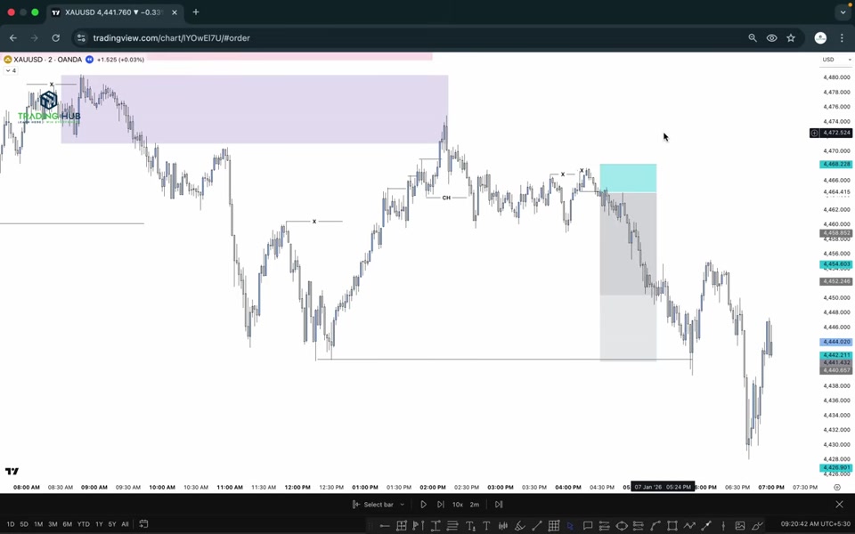 XAUUSD 2 分鐘圖表：結構轉空（CH）後的賣出進場，灰色區域為停利目標，上方紫色區域為未緩解 POI