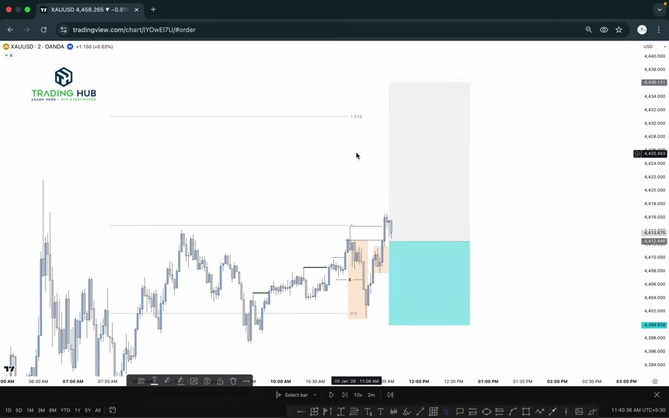 XAUUSD 2 分鐘圖表：突破後回測買入區（藍綠色區塊），上方標示 Fibonacci 1.618 目標