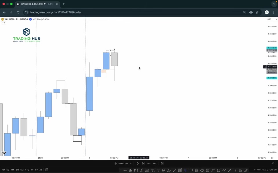 XAUUSD 4 小時圖表：標記連續 4H 蠟燭的高點與低點，作為流動性與目標的參考位