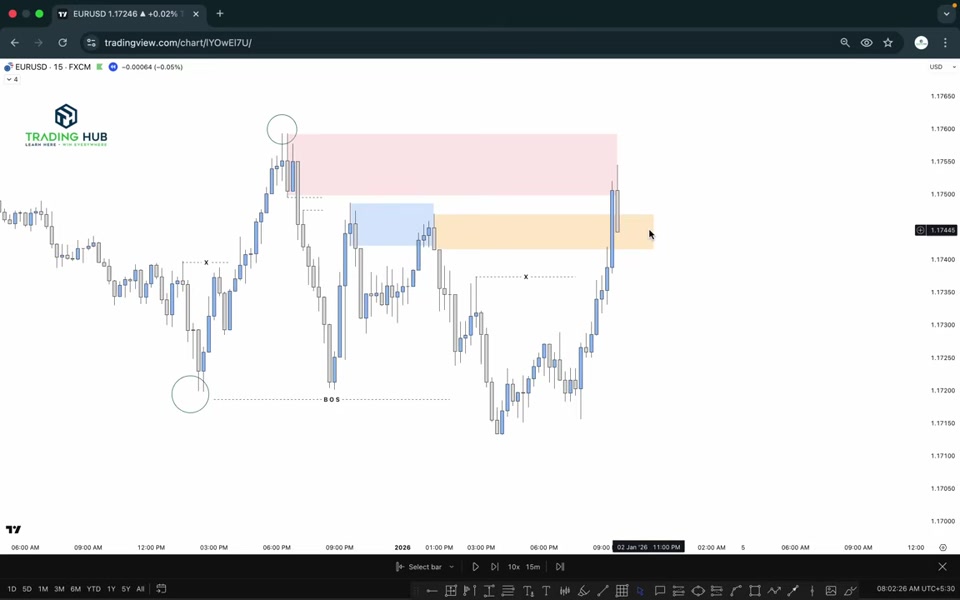 order flow 與 order block 之辨:POI 辨識與高低時間框進場流程|TRADiNG CODE : 2026 L18