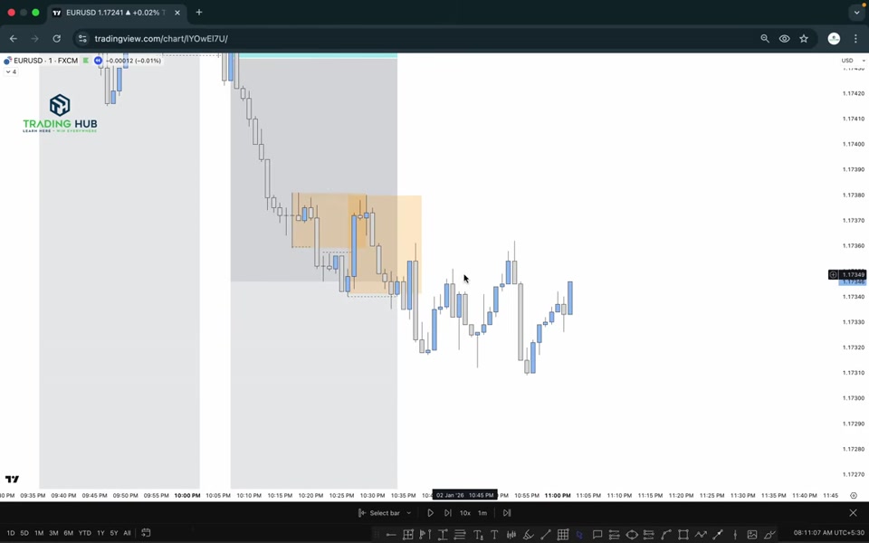 EURUSD 1 分鐘圖：價格回測高時間框 POI（灰色區），橙色區塊為低時間框精煉的進場區