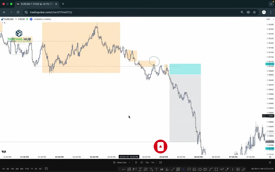 EURUSD 1 分鐘圖：POI 回測後進場，停損設於高點上方，價格直達下方止盈目標