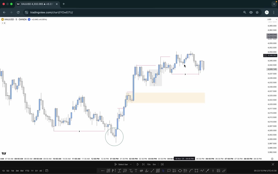 XAUUSD 5 分鐘圖：4H 低點被掃（圓圈處）後價格反彈，米色區塊為看漲 POI 區