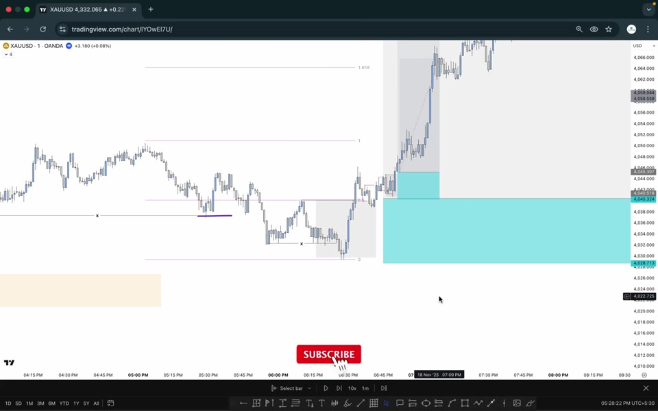 XAUUSD 1 分鐘圖：大型 POI 區（藍綠色）回測後進場，價格迅速推進至 Fibonacci 1.618 延伸目標