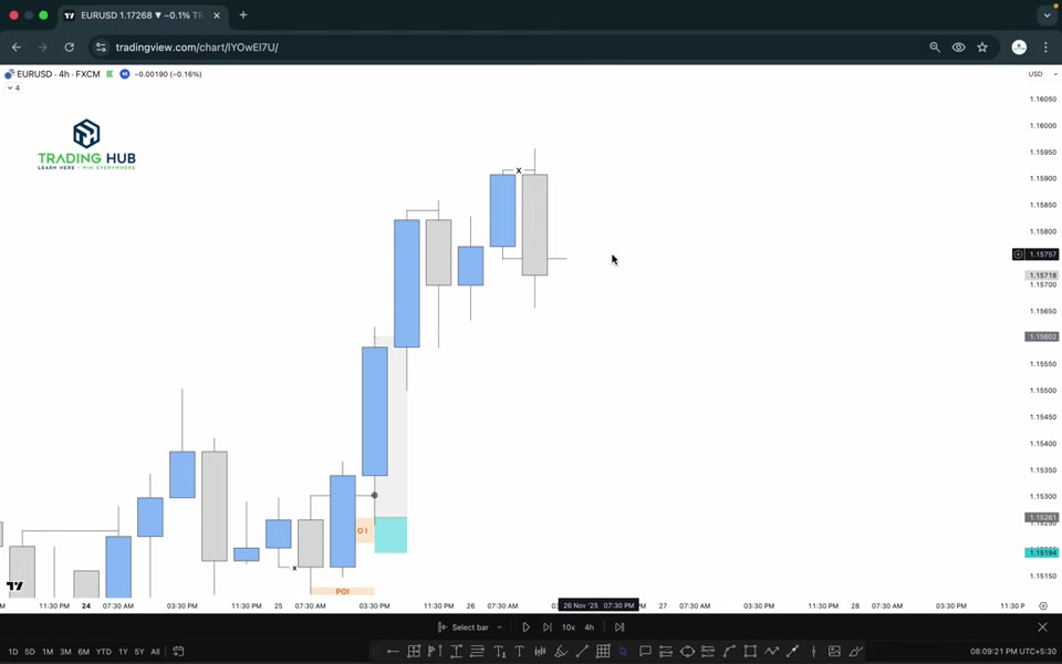 EURUSD 4 小時圖：前低被掃後收盤確認，講者在下方標記 SCOB 的 POI 與 OI 區域，等待第三根蠟燭回補