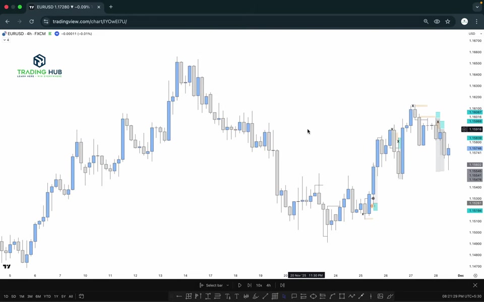 EURUSD 4 小時圖：多個前高被掃（X 標記）後回補的案例，右側可見進場與止盈的標示