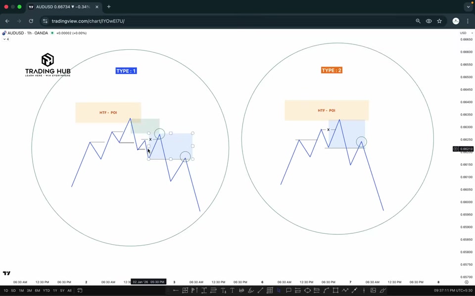 流動性進場計畫:掃流動性直接進場與等待 inducement 的兩種型態|TRADiNG CODE : 2026 L21