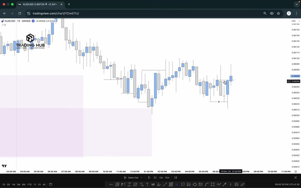 AUDUSD 15 分鐘圖：日線低點被掃後，紫色區塊為高時間框 POI，X 標記處為等待清除的 inducement