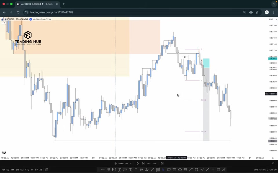 AUDUSD 15 分鐘圖：價格回測 POI（橙色區塊）後出現進場（藍綠色），下方標示 Fibonacci 1.618 與 2.618 目標