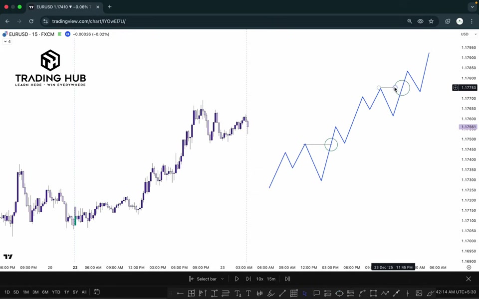 進場用哪個時間框?日線 → 15 分鐘 → 2 分鐘的多時間框流程|TRADiNG CODE : 2026 L22