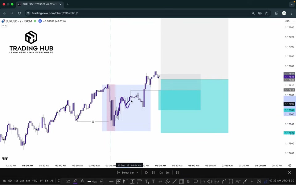 EURUSD 2 分鐘圖:15 分鐘 POI 精煉後的進場區(藍綠色區塊)與停損、目標標示