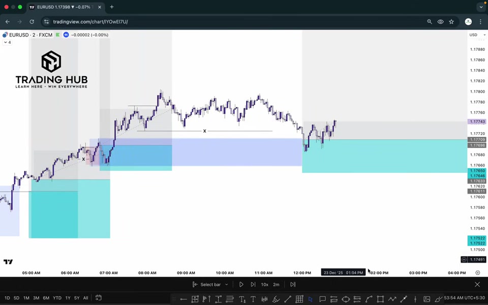 EURUSD 2 分鐘圖:價格沿趨勢推進途中反覆出現 POI 區(藍、綠色區塊),X 標記為被掃的流動性位置