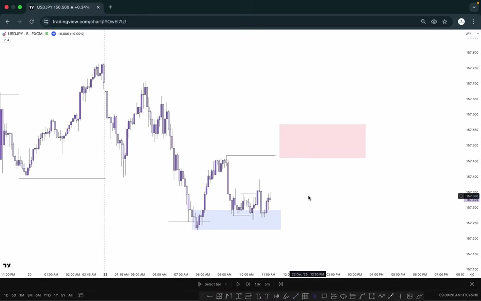USDJPY 5 分鐘圖：價格回落至藍色 PY 區間，水平線標示流動性位置，等待結構確認