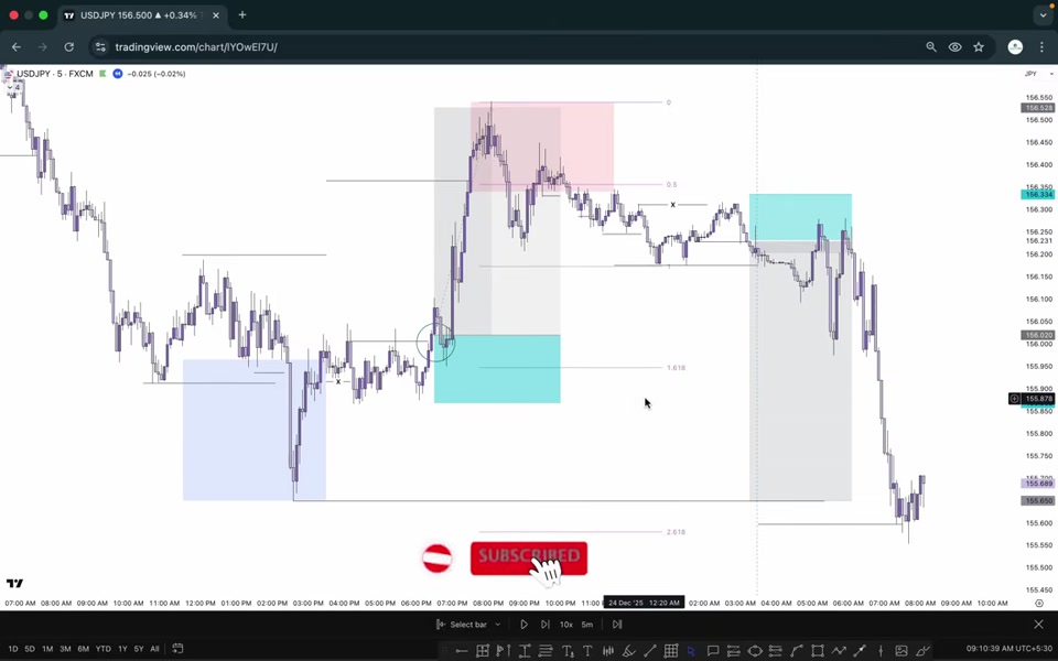 USDJPY 5 分鐘圖：青色與紅色區塊標示進場區與目標區，圖上標示 Fibonacci 1.618 延伸目標，價格隨後順利到達