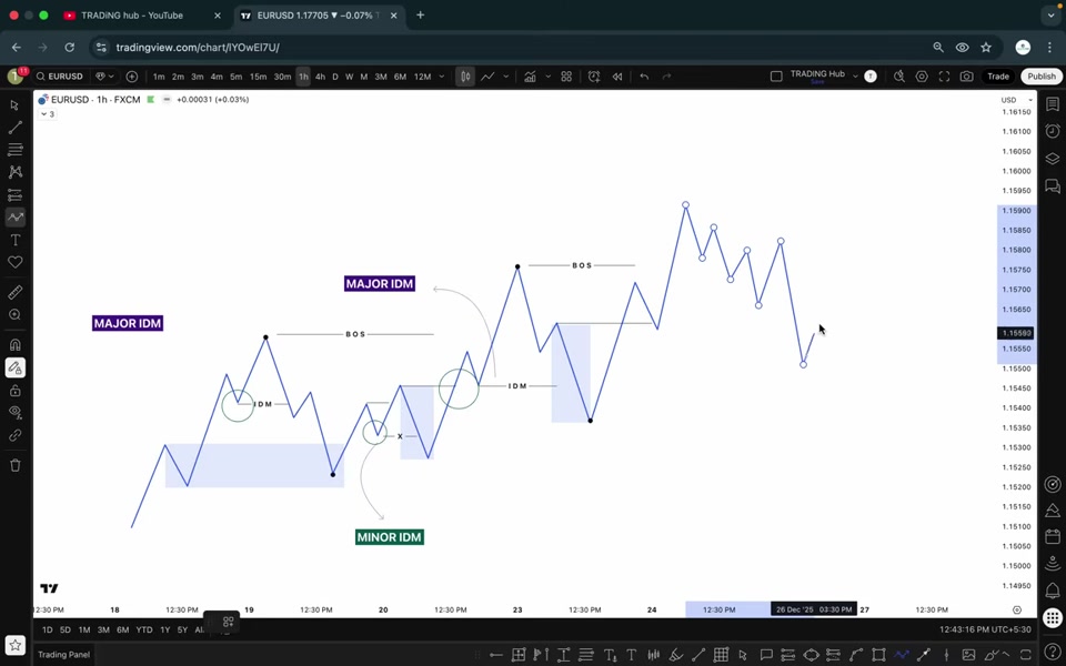 Major 與 Minor Inducement 的隱藏真相:結構層級與進場時機|TRADiNG CODE : 2026 L24