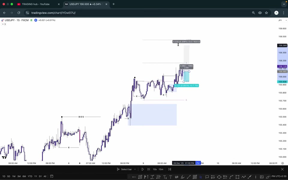 USDJPY 15 分鐘圖：標示 BOS 與藍色 PY 區間，右上方疊加 Fibonacci 延伸目標位