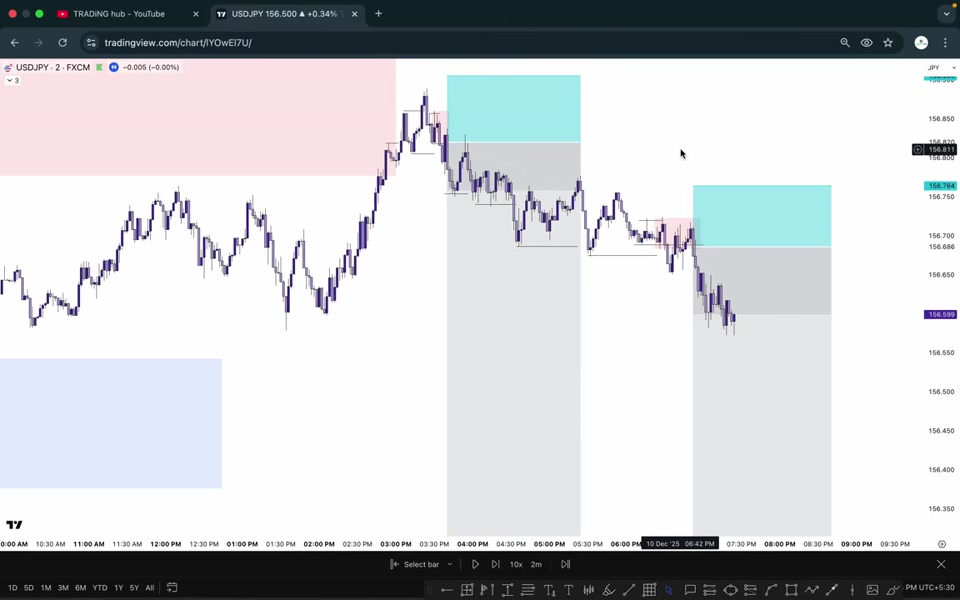 USDJPY 2 分鐘圖：紅色與青色區塊標示供給與需求區，灰色區間為回調範圍