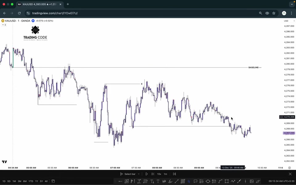XAUUSD 1 分鐘圖：水平線標示 BASELINE，價格在基準線下方整理，準備尋找做空結構