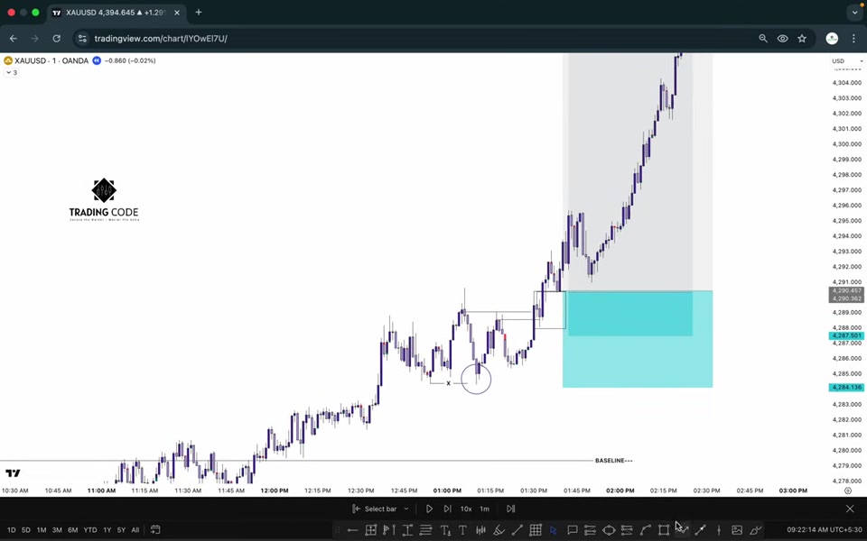 XAUUSD 1 分鐘圖：價格在基準線上方推進，青色區塊標示回踩進場區，之後強勁上行到達目標