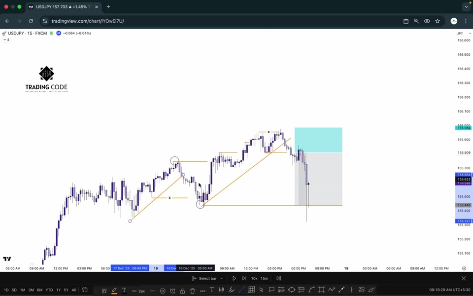 USDJPY 15 分鐘圖：畫出趨勢線並跌破，青色區塊標示做空進場區，灰色區塊標示目標區，前置條件是前高流動性已被掃過