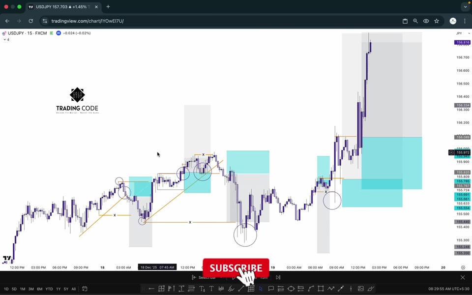 USDJPY 15 分鐘圖：多組青色進場區與灰色目標區標示整段行情中的高品質進場點，每個進場前都有流動性被掃除的前置條件