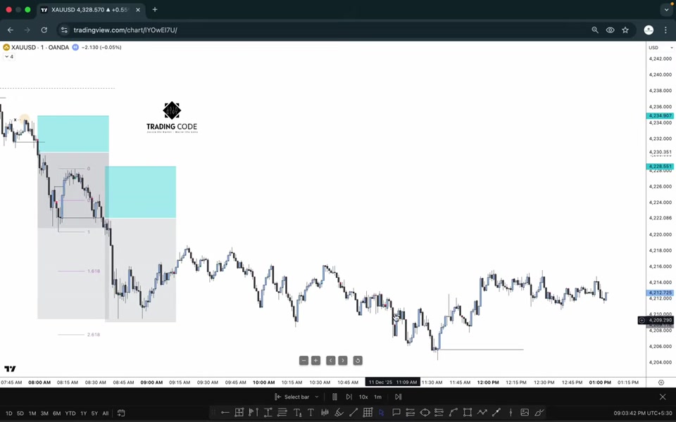 XAUUSD 1 分鐘圖：兩組青色區塊標示連續做空進場區，灰色區域為目標範圍，下方標示 Fibonacci 1.618 延伸位