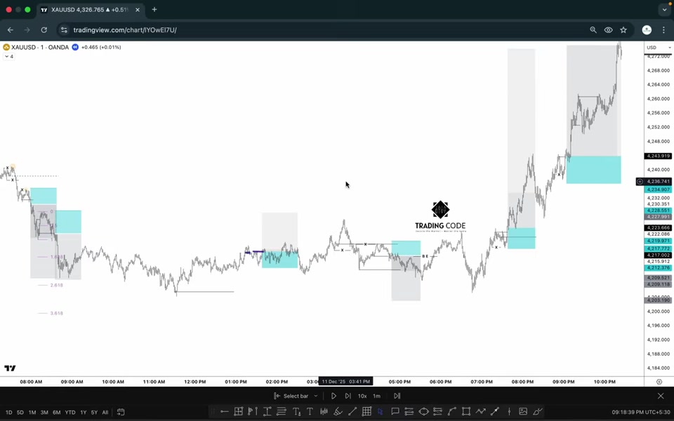 XAUUSD 1 分鐘圖：一整段行情中標示多組進場區與目標區，呈現同一 4H 週期內多次高概率進場機會