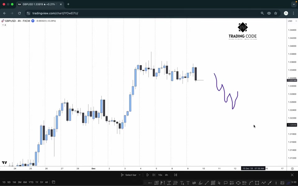4H CRT 結合 SMC:M5 進場的完整流程|TRADiNG CODE : 2026 L28