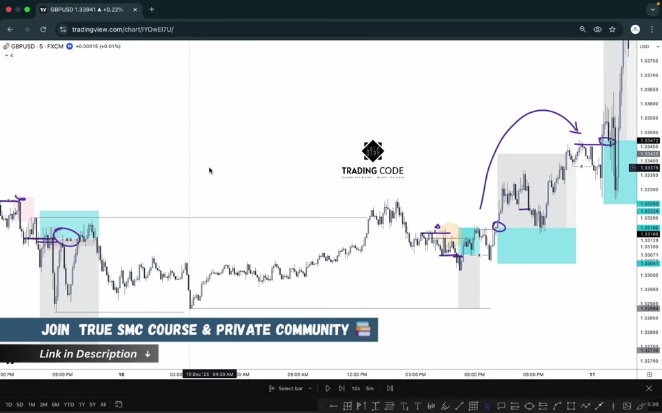 GBPUSD 5 分鐘圖表:講者標出多個進場區(藍色方塊)與流動性掃除位置(紫色圓圈),示範同一段趨勢中的多次進場與加碼